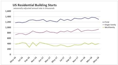 Total U.S. single-family starts rose 3.9% in May and multifamily starts jumped 7.5% for the month.