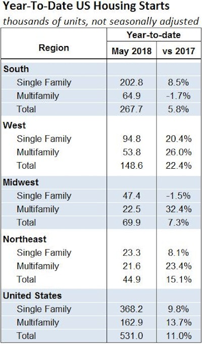 The month’s increase in housing starts was driven by a staggering 62.2% surge in the Midwest. Year-to-date, Midwest starts are 7.3% ahead of the first five months of 2017, with all of the improvement coming in multifamily construction.