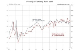 The Pending Home Sales Index decreased 0.5% in May, and remains 2.2% below its year-ago level after five consecutive months of decline. The PHSI is a forward-looking indicator based on signed contracts reported by the National Association of Realtors.