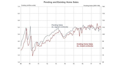 The Pending Home Sales Index decreased 0.5% in May, and remains 2.2% below its year-ago level after five consecutive months of decline. The PHSI is a forward-looking indicator based on signed contracts reported by the National Association of Realtors.