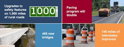As a result of funding increase in South Carolina, the state has been able to make upgrades and add safety features to 1,000 miles of rural roadways, they built 465 new bridges, improved 140 miles of interstates and will double their paving program