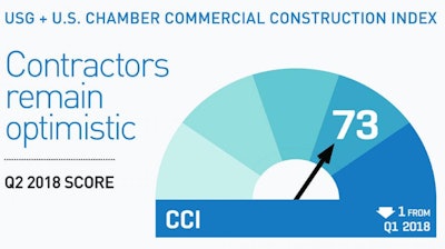 Contractors in the U.S. commercial construction industry remain optimistic in Q2 2018 about the current state and forward-looking health of the sector.