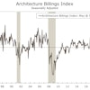 The ABI expanded 0.8 point to 52.8 in May.