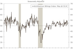 The ABI expanded 0.8 point to 52.8 in May.