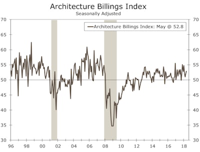 The ABI expanded 0.8 point to 52.8 in May.