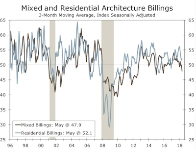 While the ABI has lost some ground since reaching a recent high of 55.1 in November, the index has remained above the key 50 breakeven threshold for the past eight months, signaling that there are still many construction projects working their way through the pipeline.