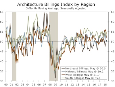 The South and West maintained their rank as the strongest two regions for architecture billings for a seventh straight month. The Midwest index, which has been lagging, rose above 50 in May, putting all four regions in expansion territory.
