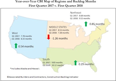 Backlog in the West was the only region to grow in Q1 compared to Q4, but most regions saw backlog improvement compared to a year ago.
