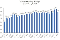 ABC’s Construction Backlog Indicator remains elevated in first quarter of 2018.