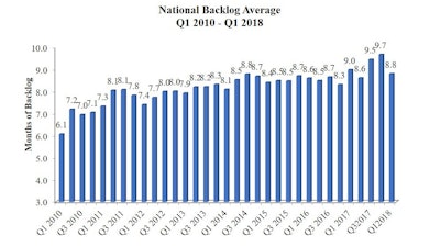 ABC’s Construction Backlog Indicator remains elevated in first quarter of 2018.