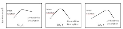 Figure 10: Schematic diagrams of potential performance behavior of PCE’s as a function of availability of sulfate