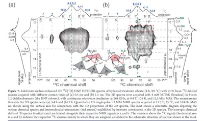 Figure 12: NMR data from Sangokar [48] that support the ability of sucrose to enhance both dissolution of C3S and nucleation/growth of hydration products