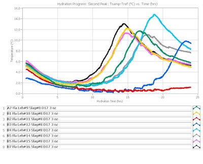 Figure 15: Semi-adiabatic calorimetry of 20 % slag mixes from different cement truck loads dosed with a normal range of retarder. Temperature is relative to baseline.
