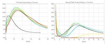 Figure 17: Isothermal calorimetry of admixture combination with added sulfate, compared to the non-admixtured reference mix. All made with 85% OPC and 15% fly ash. Reference without admixture (black), with admixtures but no added sulfate (red), 0.14% SO3 (light red), 0.50% (yellow), 0.75% (blue), 1.0% (green) added as plaster. To the left, 0-0.5 Hr., to the right 0.5-20 Hr.