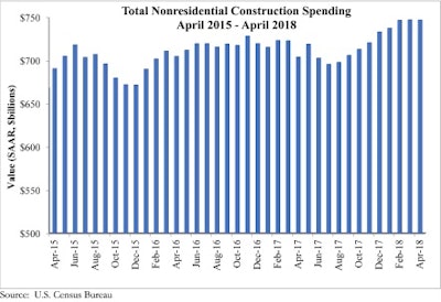 Nonres Spending Graph
