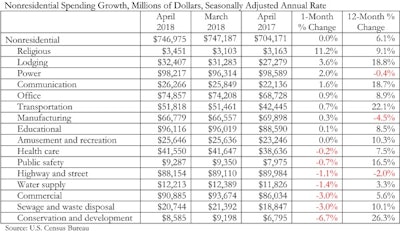 Nonres Spending Table