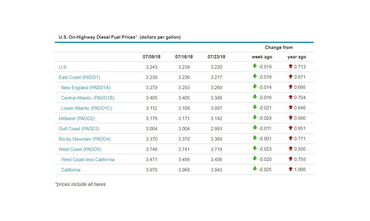 The national average on-highway diesel retail price, as reported by the Department of Energy on July 23, was $3.22 per gallon, 2 cents less than the previous week, but 71 cents higher than this week last year. Prices for the week fell in all regions.