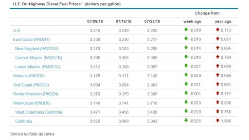 The national average on-highway diesel retail price, as reported by the Department of Energy on July 23, was $3.22 per gallon, 2 cents less than the previous week, but 71 cents higher than this week last year. Prices for the week fell in all regions.