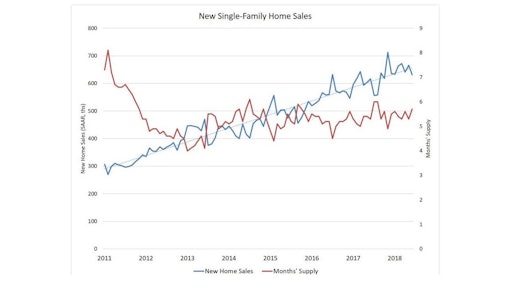 Despite the disappointing June estimate, total U.S. home sales for the first half of 2018 (349,000) were 6.9% higher than the comparable total for 2017 (327,000).