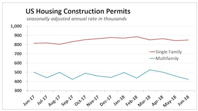 The decline in housing permits issued since January has some economists suggesting housing sales and construction may have peaked for this economic cycle.