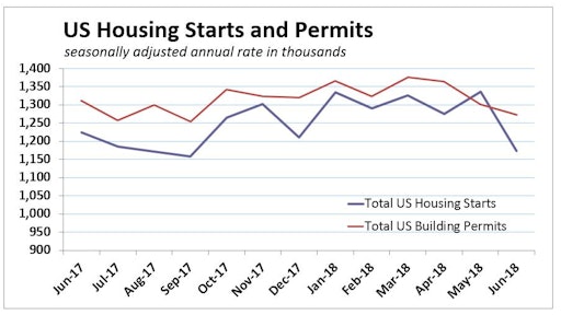 U.S. housing starts were down in all regions in June but more than half of the national plunge came in the Midwest, where starts tumbled 35.8%.