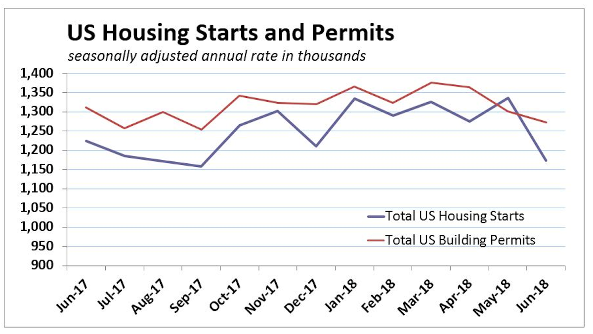 Economists Forecast 2.2 June Housing Starts Drop. Starts Plunge 12.3