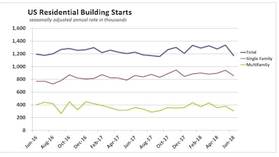 Single-family construction starts were down 9.1% and multifamily housing starts plummeted 20.2% lower.