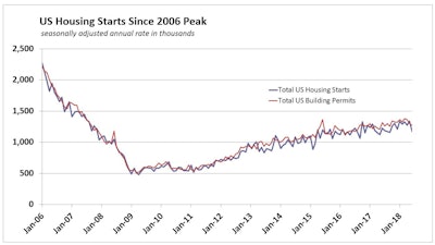 With the U.S. still in its second-longest economic recovery, the pace of single-family housing starts has been essentially stalled since the first of the year at about 30% below the 1.3 million mark that the National Association of Home Builders calls a normal level.
