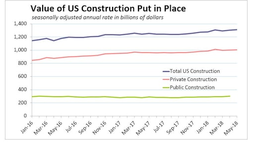 May 2018 Us Construction Spending