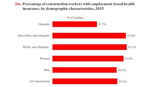 78.3% of wage earners in construction had health insurance, a lower proportion than any other industry except agriculture. Just 49.1% of construction wage-and-salary workers had health insurance provided by their employer or union.