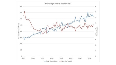 Despite the disappointing June estimate, total U.S. home sales for the first half of 2018 (349,000) were 6.9% higher than the comparable total for 2017 (327,000).