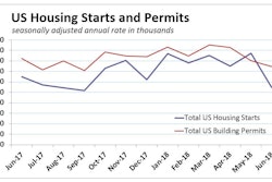U.S. housing starts were down in all regions in June but more than half of the national plunge came in the Midwest, where starts tumbled 35.8%.