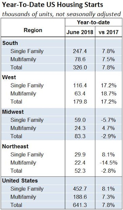 Year-to-date, housing production is 7.8% above the first half of 2017. The weaker pace since the first of the year, plus weak permits, has economists considering how much upside lies ahead.