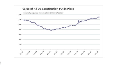 May 2018 Us Construction Spend History