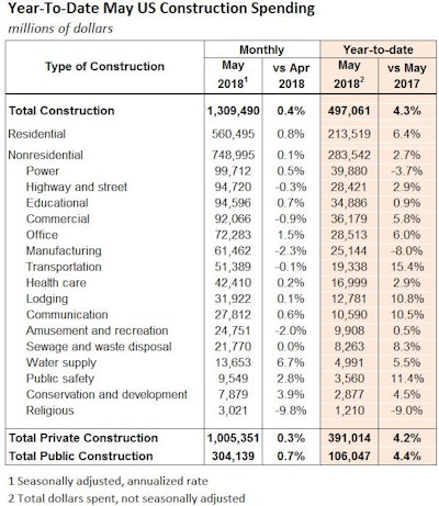 May 2018 Us Construction Spend Segments