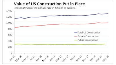 May 2018 Us Construction Spending