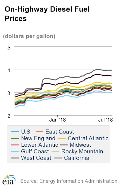 On Highway Diesel Fuel Prices