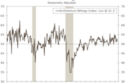 The index has remained above the key breakeven threshold of 50 for nine consecutive months, meaning that more firms are seeing billings expand than contract.