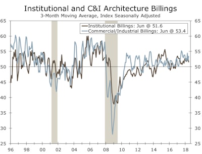 Strength was most pronounced in the commercial/industrial and residential sectors, while institutional pulled back in June.