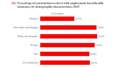 78.3% of wage earners in construction had health insurance, a lower proportion than any other industry except agriculture. Just 49.1% of construction wage-and-salary workers had health insurance provided by their employer or union.