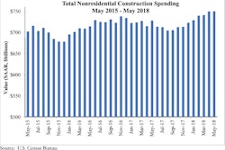 Nonresidential construction spending inched 0.1% in May and is up 3% from the same time last year.