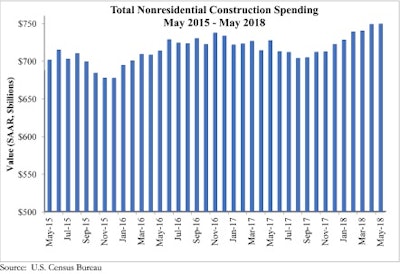 Nonresidential construction spending inched 0.1% in May and is up 3% from the same time last year.