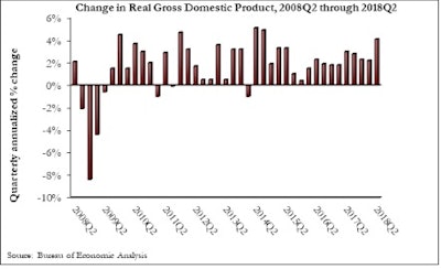 Abc Gdp