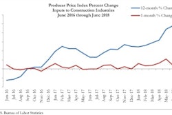 June represents the latest month associated with rapidly rising construction input prices.