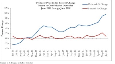 June represents the latest month associated with rapidly rising construction input prices.