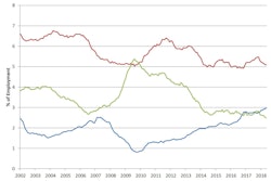 The count of unfilled jobs in the construction sector was flat in May, remaining near post-Great Recession high levels.