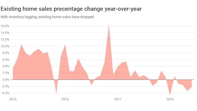 Existing homes sales have fallen year-over-year in four of the last five months. New U.S. home sales fell 5.3% in June to an eight-month low. It was the second drop in new-home sales in three months.
