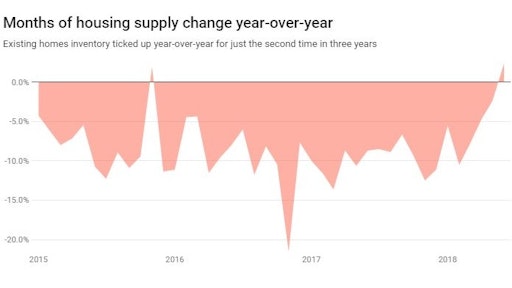 Months of supply for existing homes ticked up year-over-year in June for only the second time in three years. Given the number of existing homes for sale has been falling, the uptick in months of supply is likely attributable to a slower pace of sales.