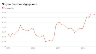 Interest rates were below 4% going into 2018 but have since shot to as high as 4.6%. Prospects of rising rates pushes premium buyers to buy sooner, but can put off first-time buyers indefinitely.