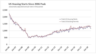 July’s anemic 0.9% rise brought single-family housing starts to an annual rate of 1.168 million units, more than 11% below the 1.3 million that the NAHB calls a “normal” level of starts.